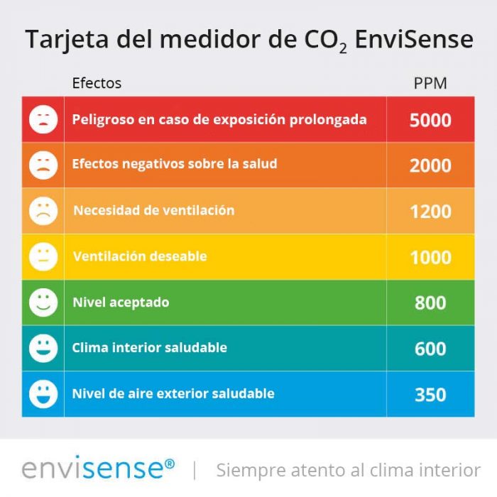 Tarjeta del medidor de CO2
